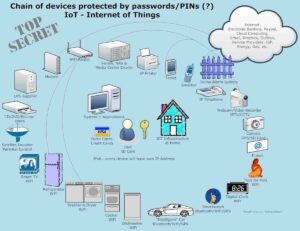 How To Control IoT Devices